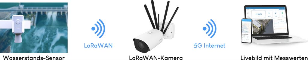 LoRaWAN-Kamera