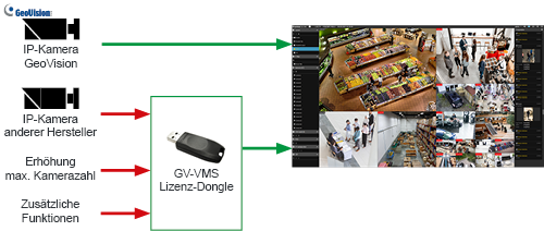 GV-VMS Lizenz